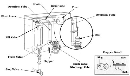 Parts of a toilet tank
