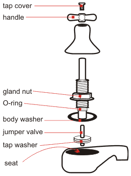 Parts of a tap
